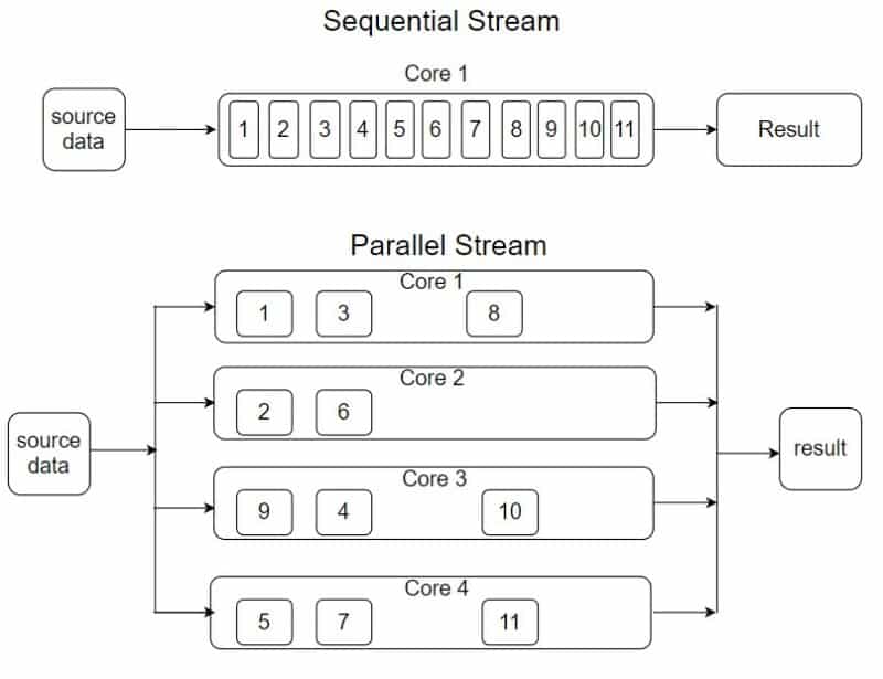 Parallel Streams How Does It Work Apps Developer Blog