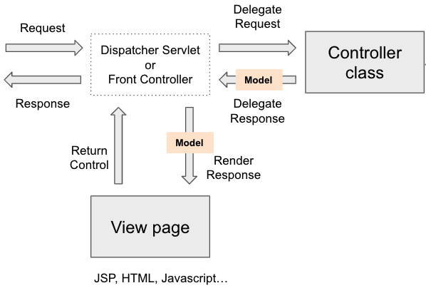 Spring Mvc Framework Tutorial For Beginners With Examples IFaWorldCup