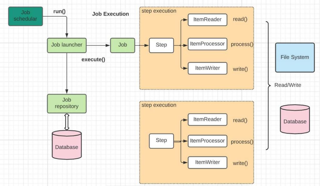 Spring Batch Tutorial - Apps Developer Blog